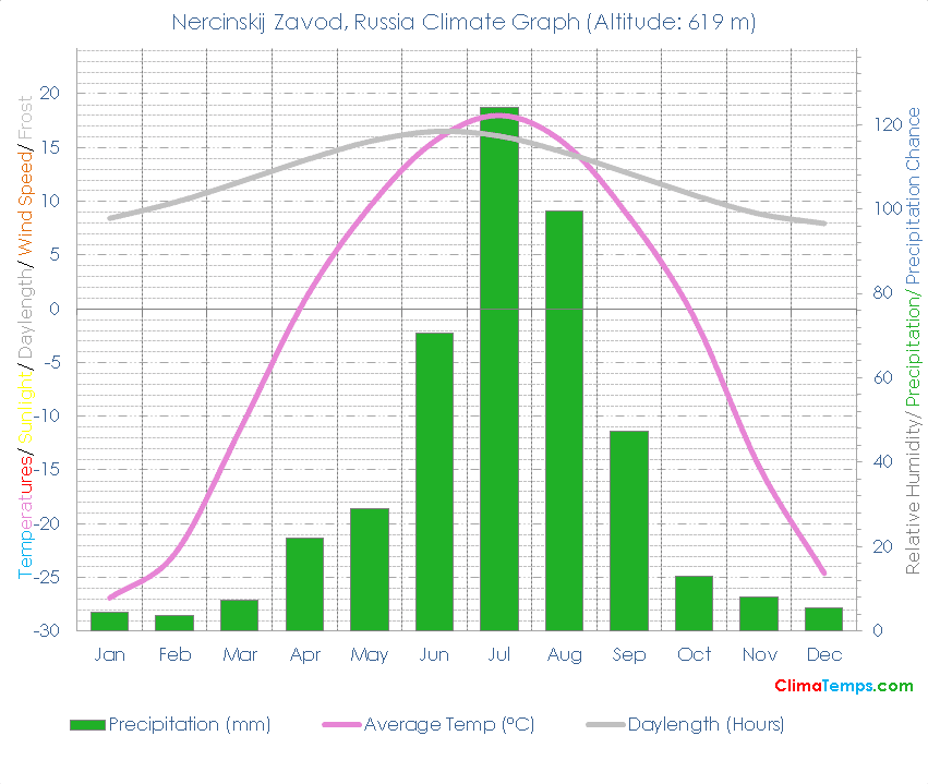 Nercinskij Zavod Climate Graph
