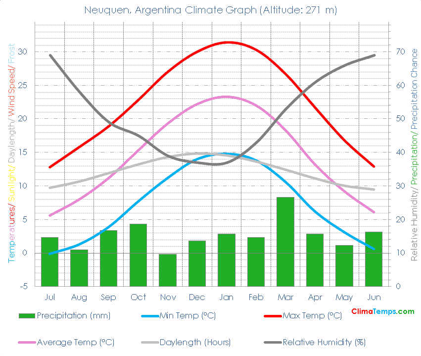 Neuquen Climate Graph