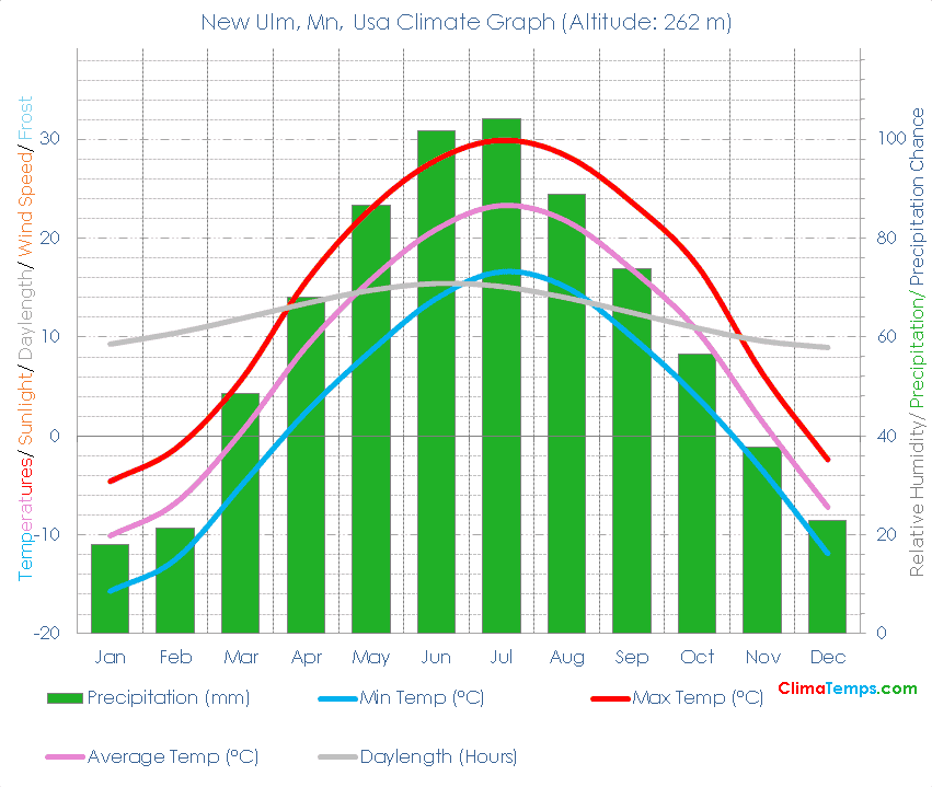 New Ulm, Mn Climate Graph