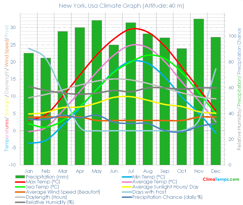 New York Climate Graph