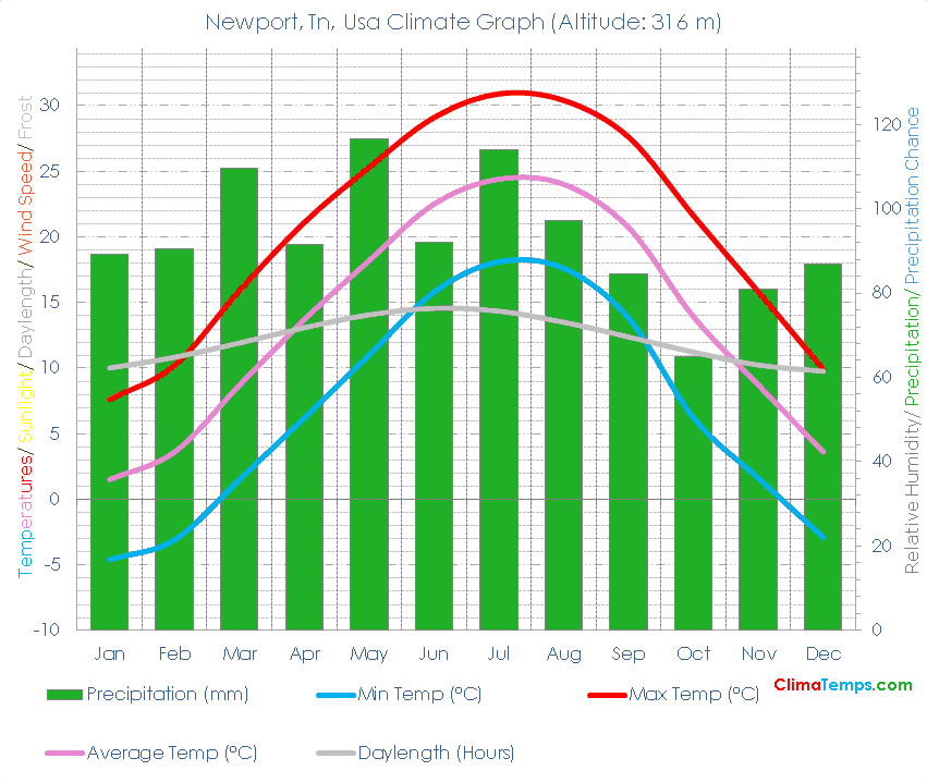 Newport, Tn Climate Graph