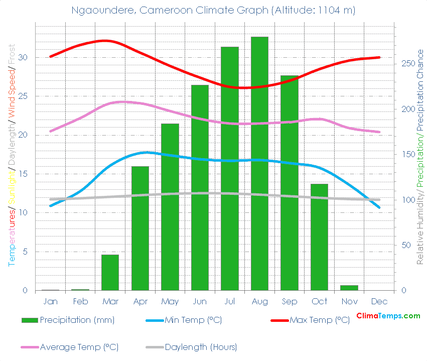 Ngaoundere Climate Graph