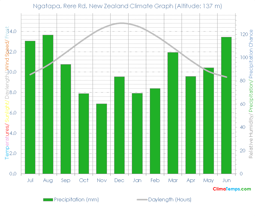 Ngatapa, Rere Rd Climate Graph