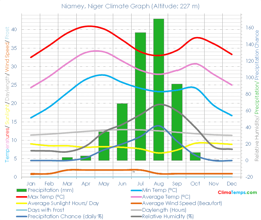 Niamey Climate Graph