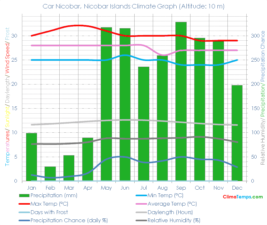 Car Nicobar Climate Graph