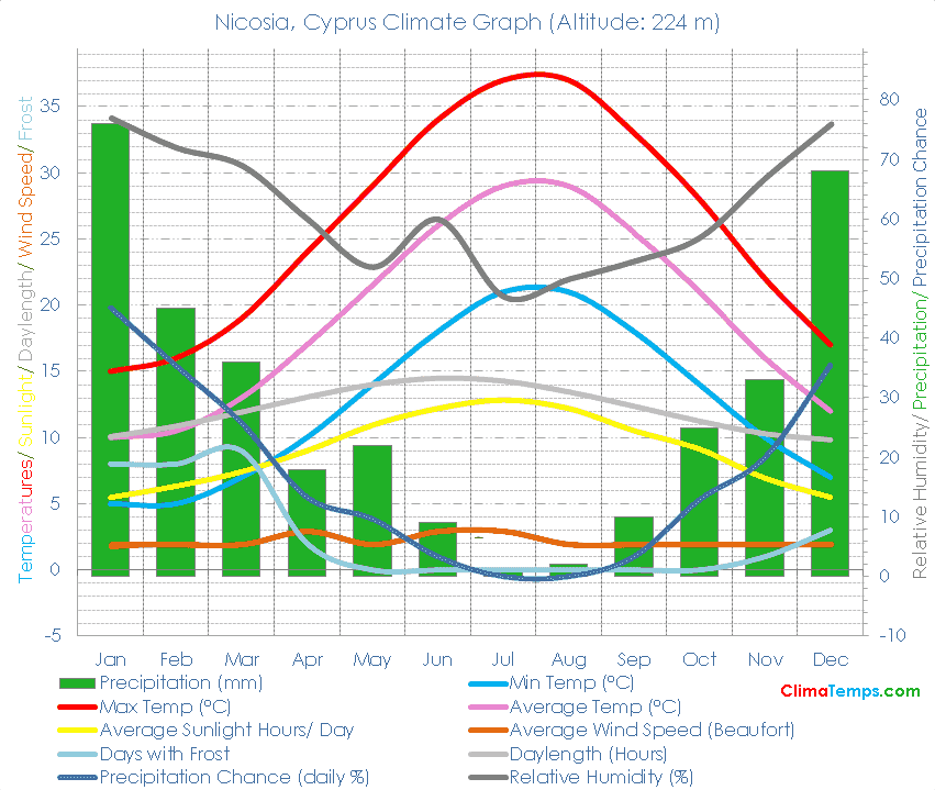 Nicosia Climate Graph