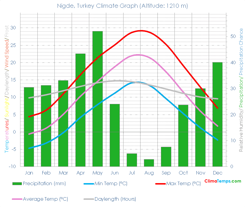 Nigde Climate Graph
