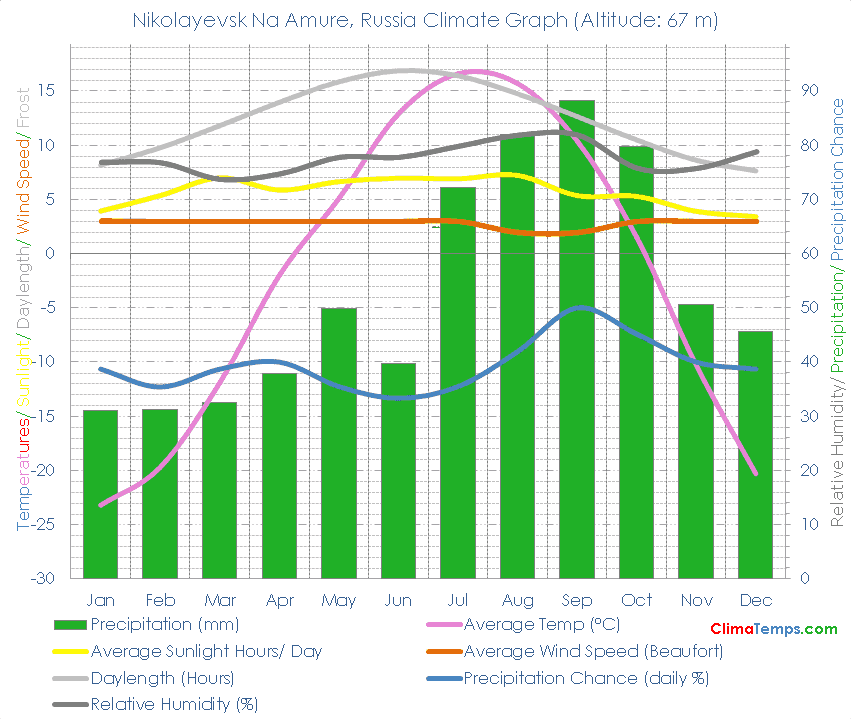 Nikolayevsk Na Amure Climate Graph