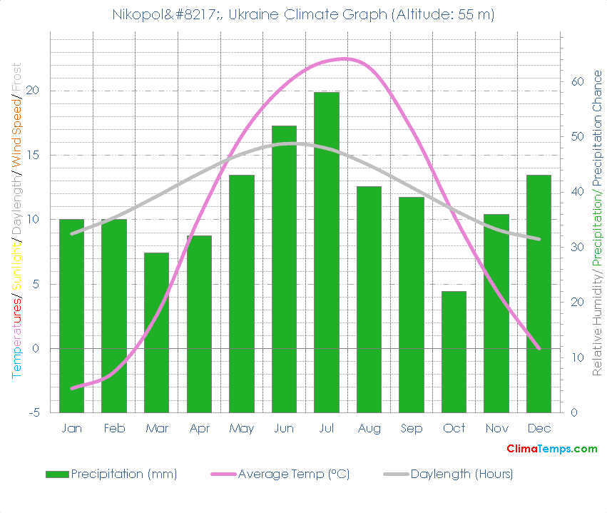 Nikopol’ Climate Graph