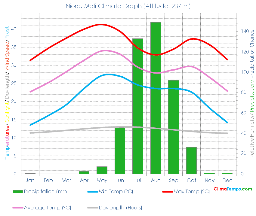 Nioro Climate Graph