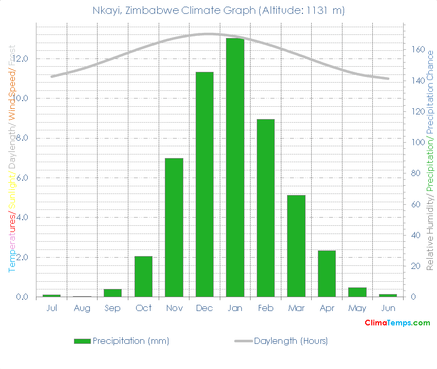 Nkayi Climate Graph