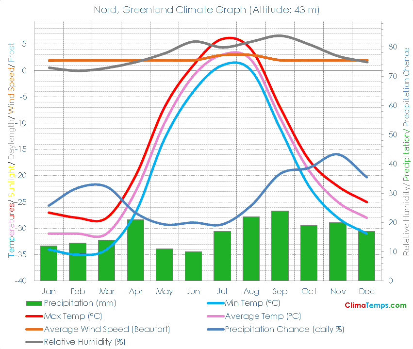 Nord Climate Graph