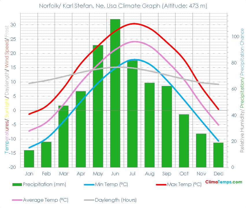 Norfolk/ Karl Stefan, Ne Climate Graph