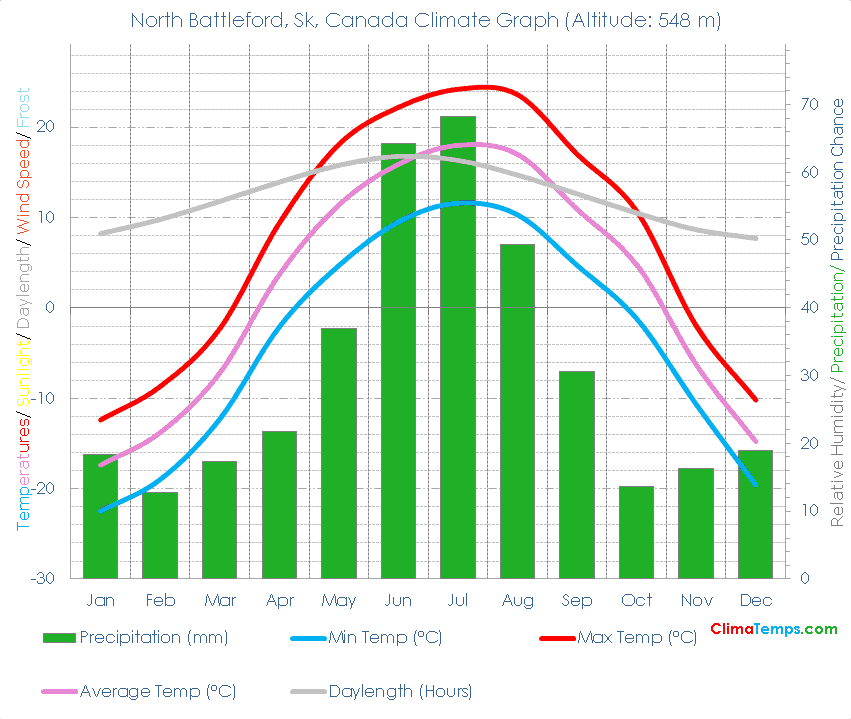 North Battleford, Sk Climate Graph