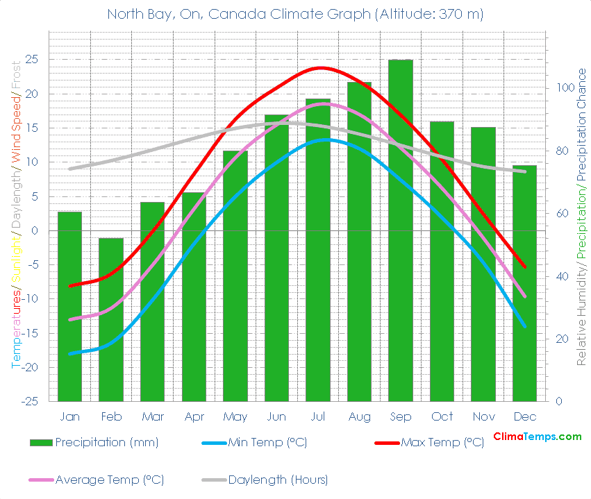 North Bay, On Climate North Bay, On Temperatures North Bay, On, Canada
