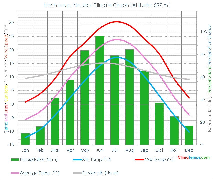 North Loup, Ne Climate Graph