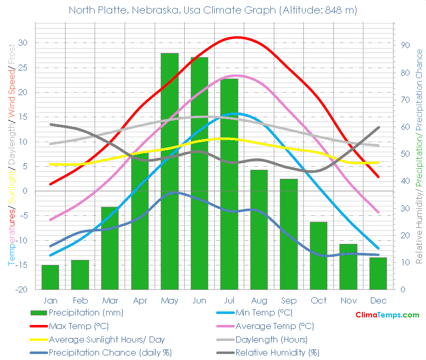 North Platte, Nebraska Climate Graph