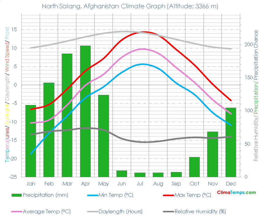 North Salang Climate Graph