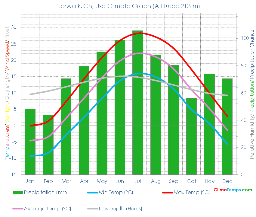 Norwalk, Oh Climate Graph