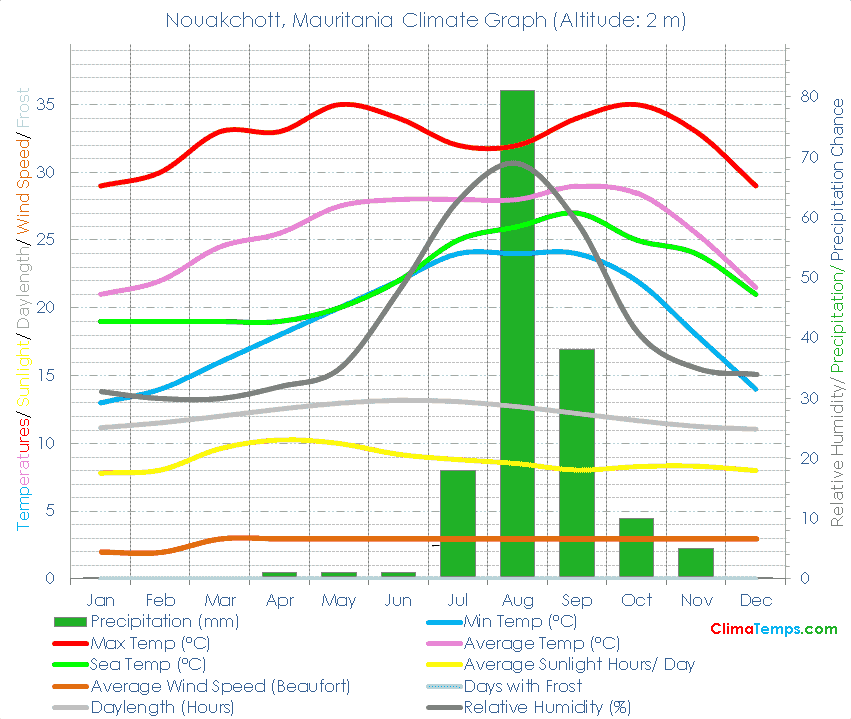 Nouakchott Climate Graph