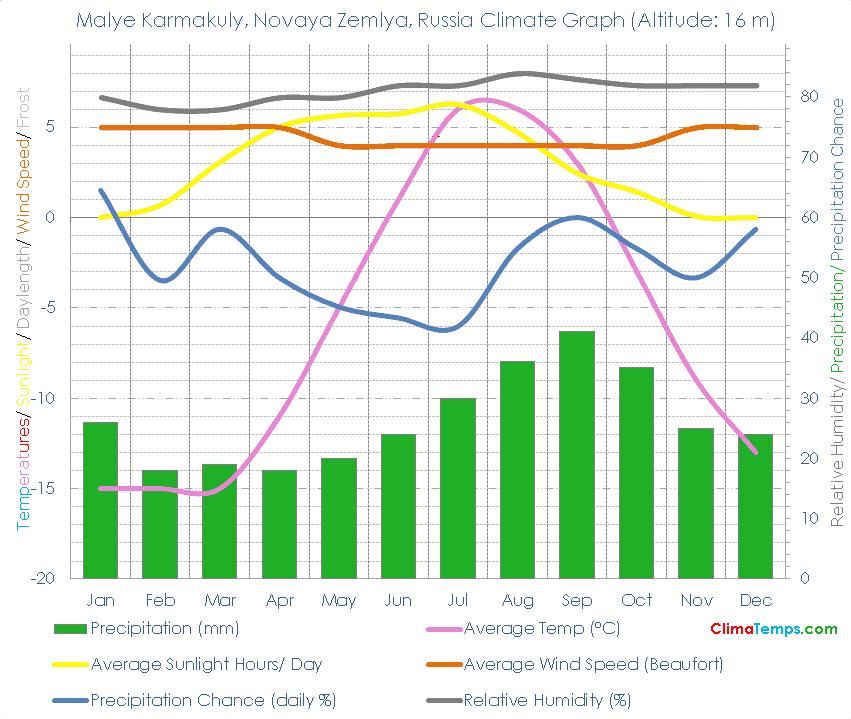 Malye Karmakuly, Novaya Zemlya Climate Graph