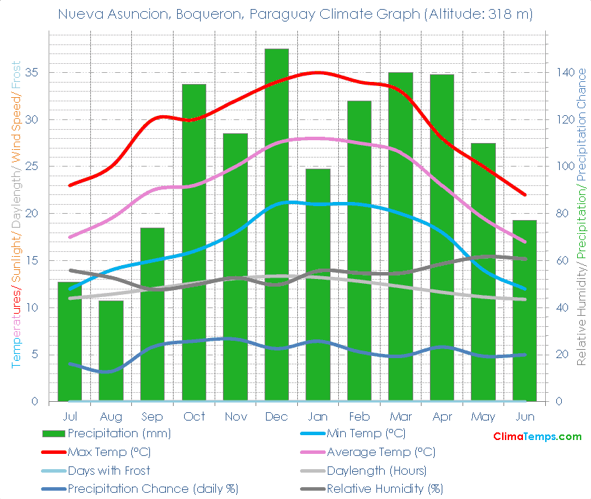 Nueva Asuncion, Boqueron Climate Graph