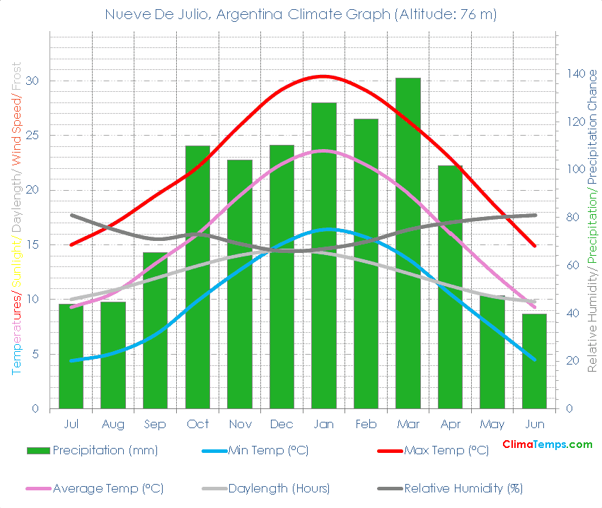 Nueve De Julio Climate Graph