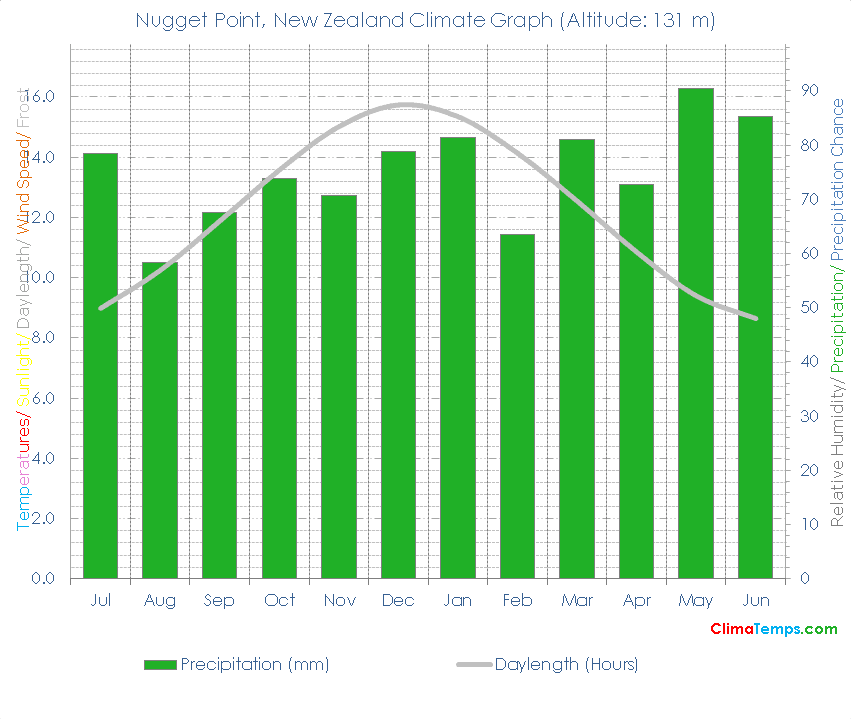 Nugget Point Climate Graph