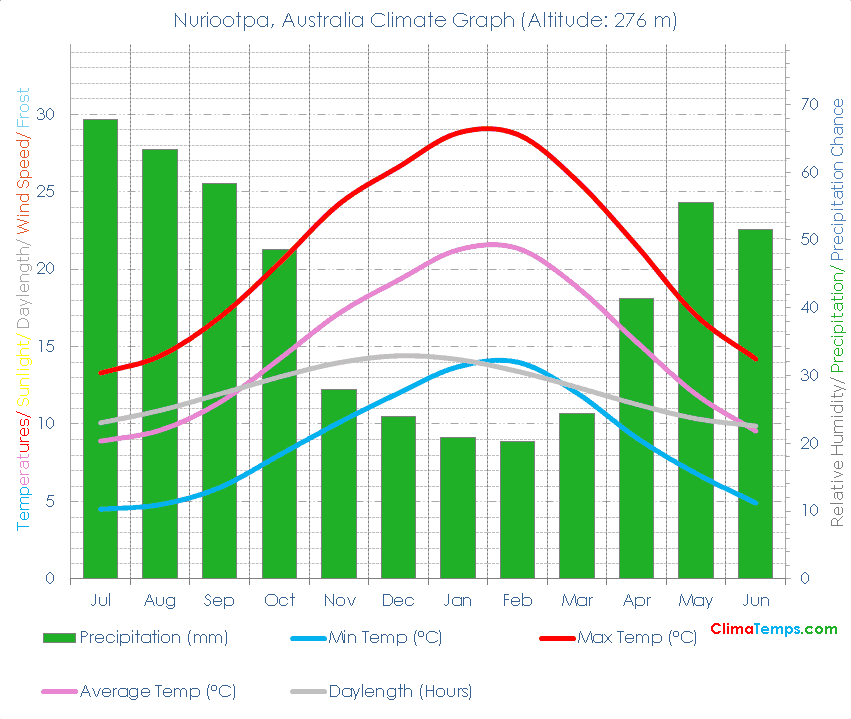 Nuriootpa Climate Graph
