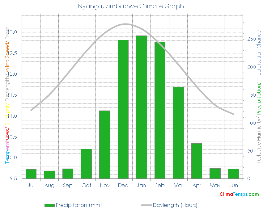 Nyanga Climate Graph