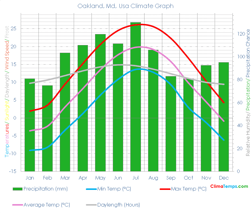 Oakland, Md Climate Graph