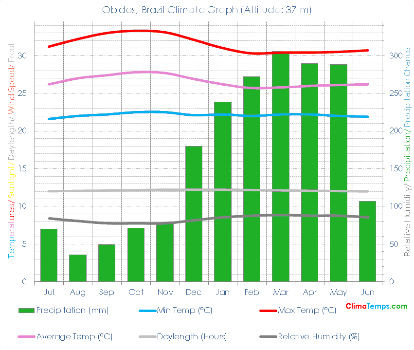 Obidos Climate Graph