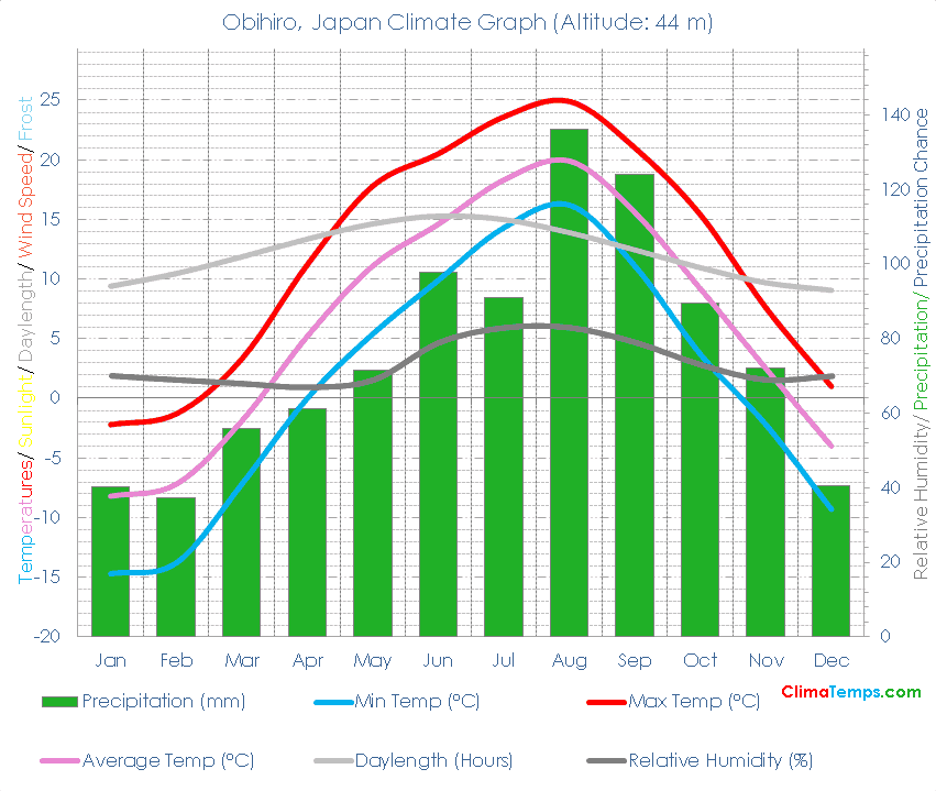 Obihiro Climate Graph