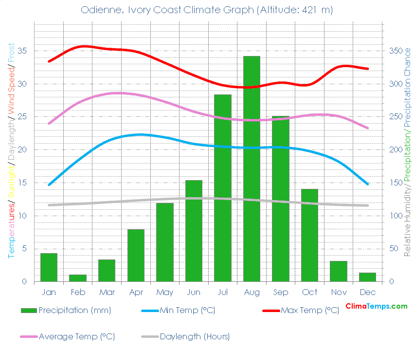 Odienne Climate Graph