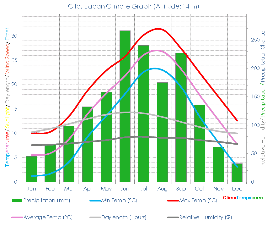 Oita Climate Graph