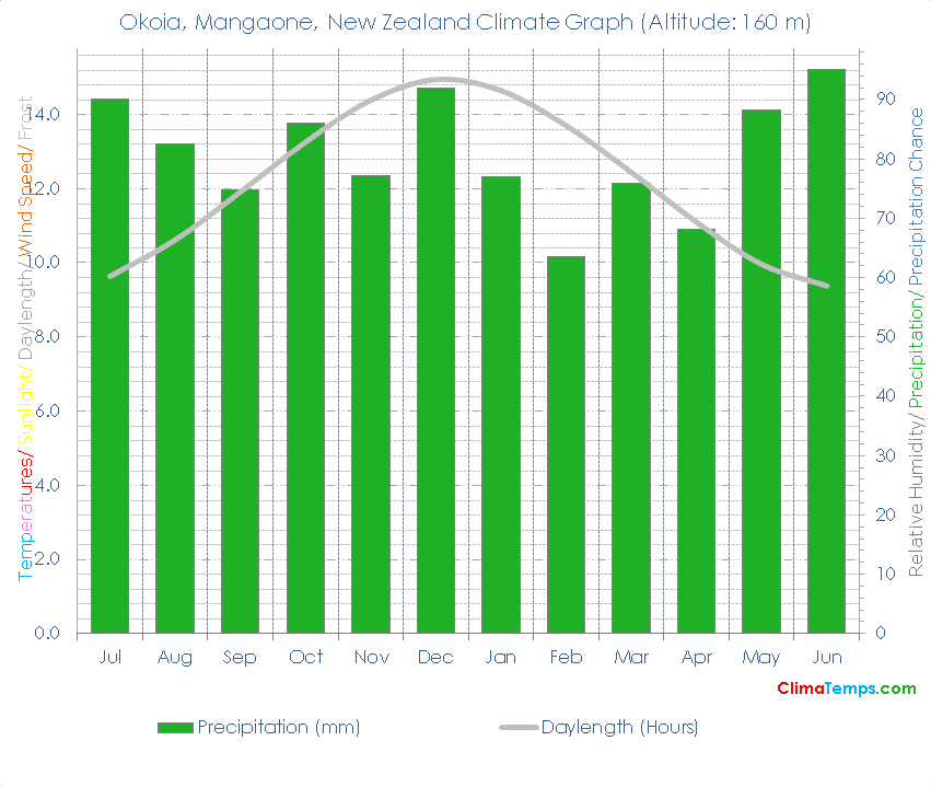 Okoia, Mangaone Climate Graph