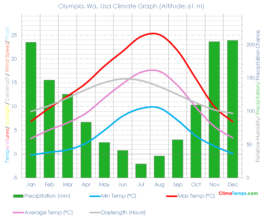 Olympia, Wa Climate Graph