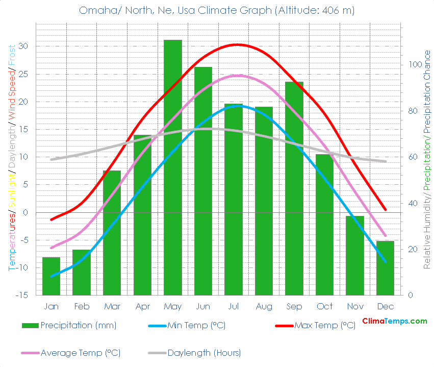 Omaha/ North, Ne Climate Graph