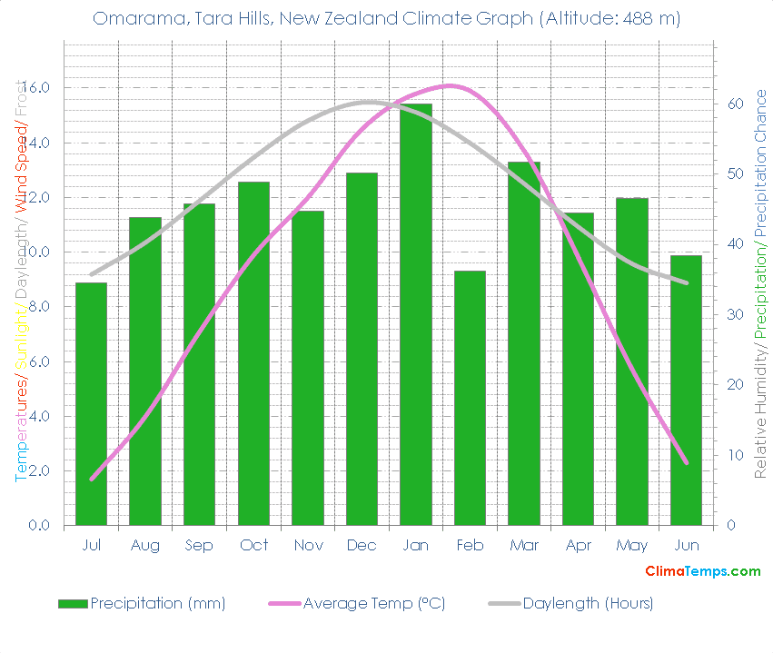 Omarama, Tara Hills Climate Graph