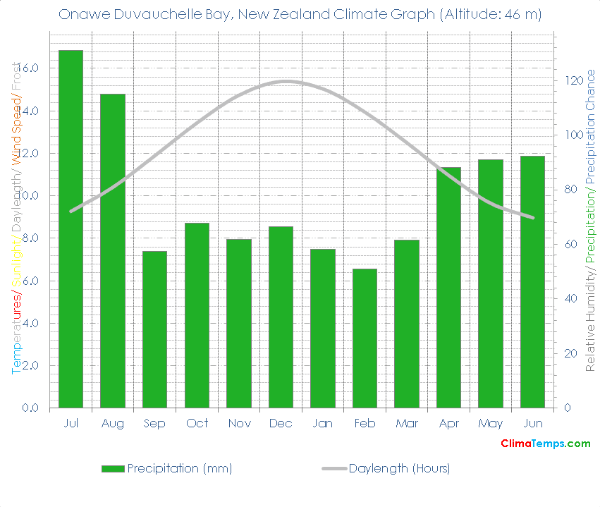 Onawe Duvauchelle Bay Climate Graph