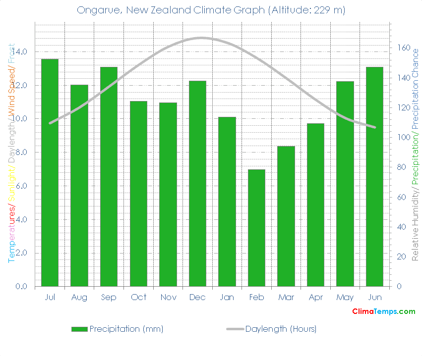 Ongarue Climate Graph