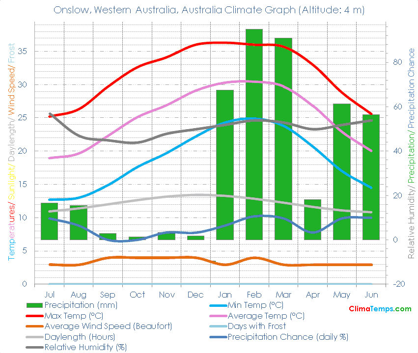 Onslow, Western Australia Climate Graph