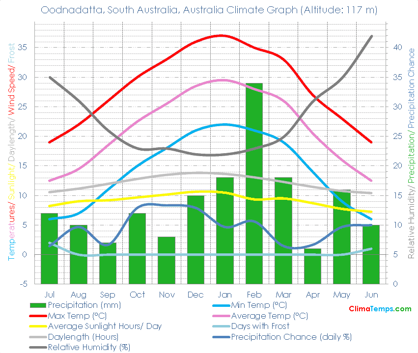 Oodnadatta, South Australia Climate Graph