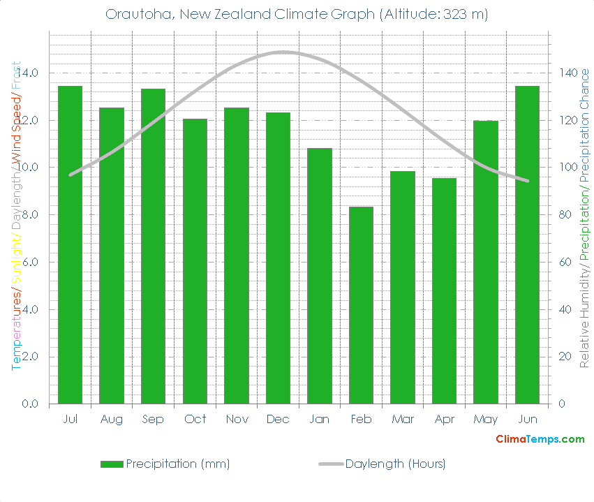 Orautoha Climate Graph