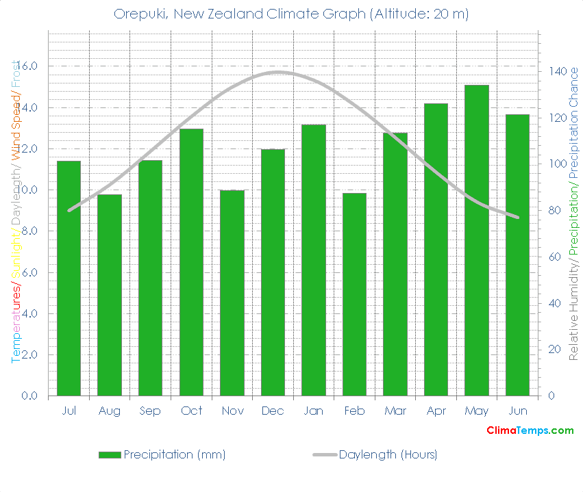 Orepuki Climate Graph