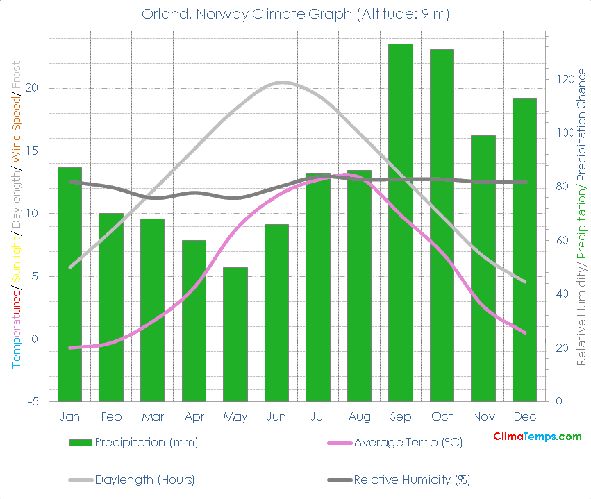 Orland Climate Graph
