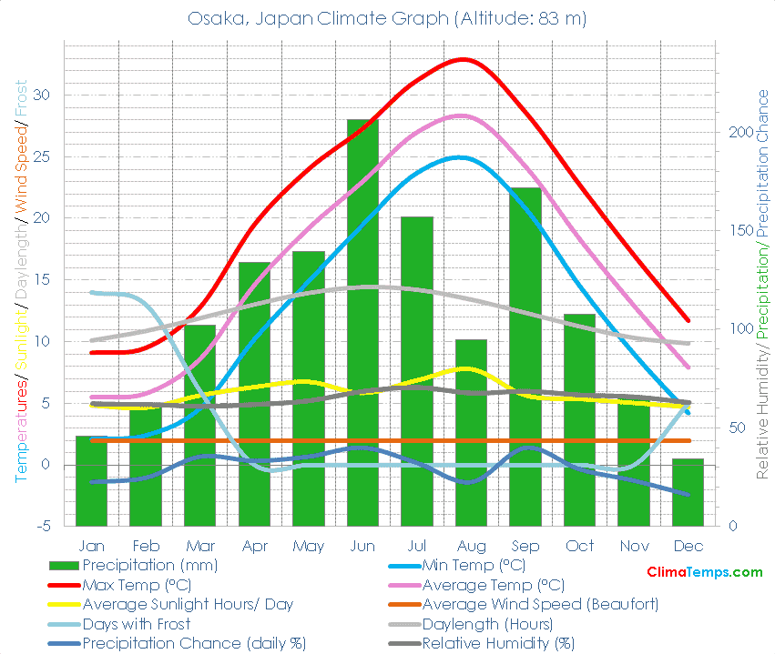 Osaka Climate Graph
