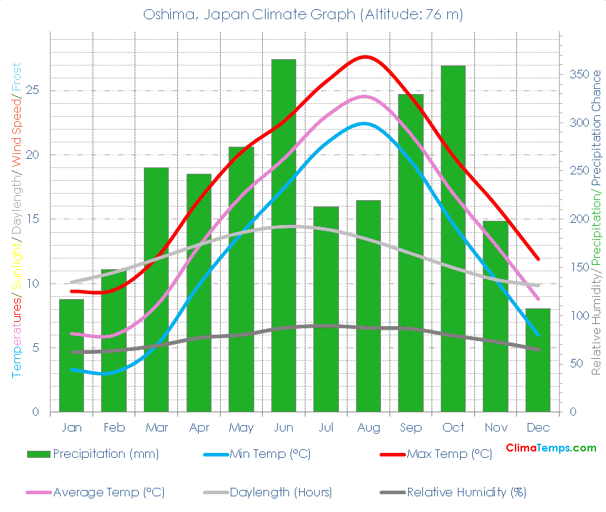 Oshima Climate Graph