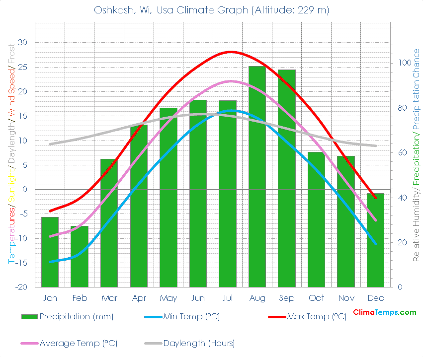 Oshkosh, Wi Climate Graph