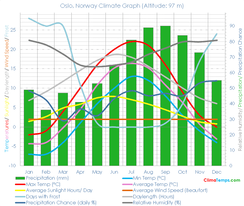 Oslo Climate Graph